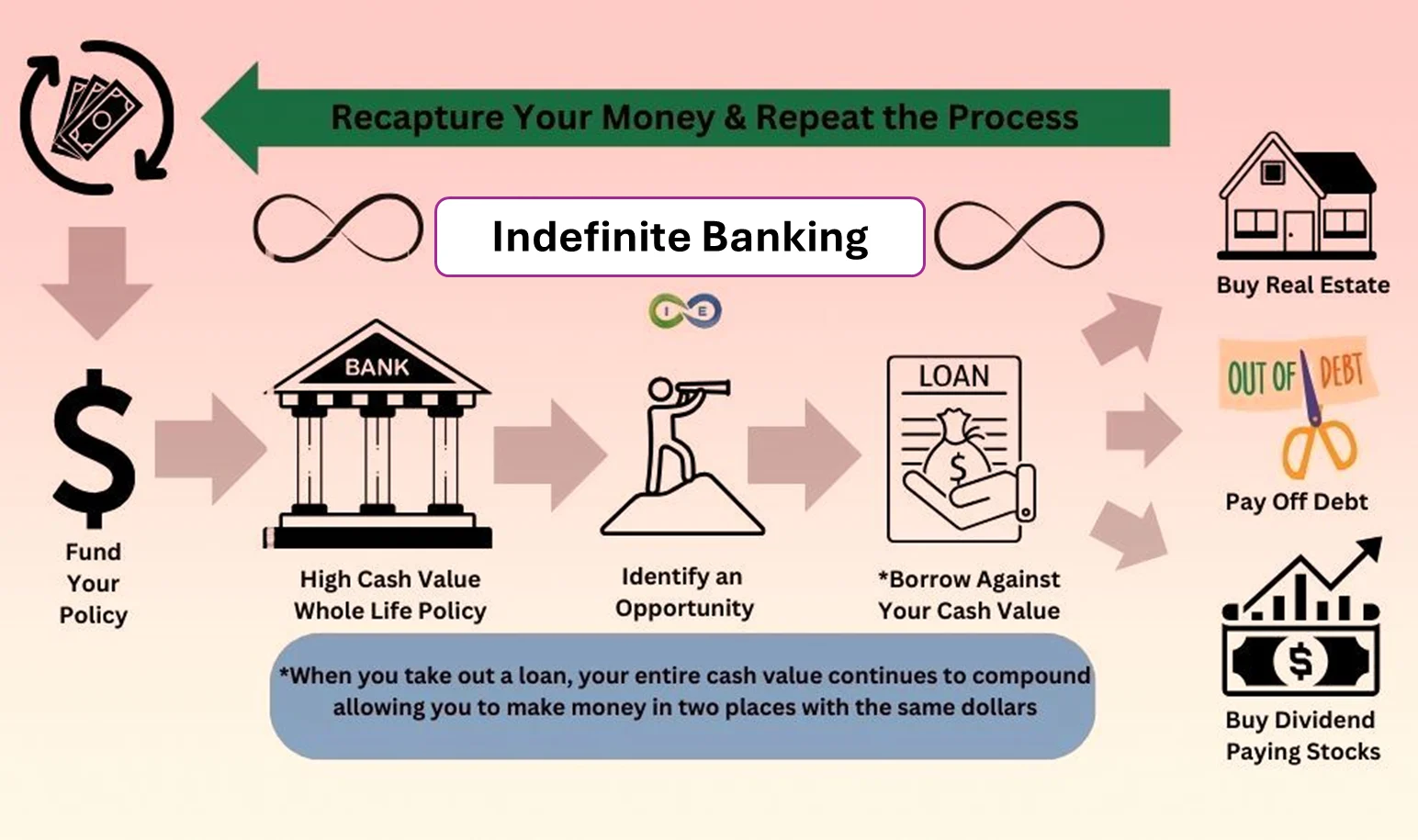Infinite Banking in the USA diagram